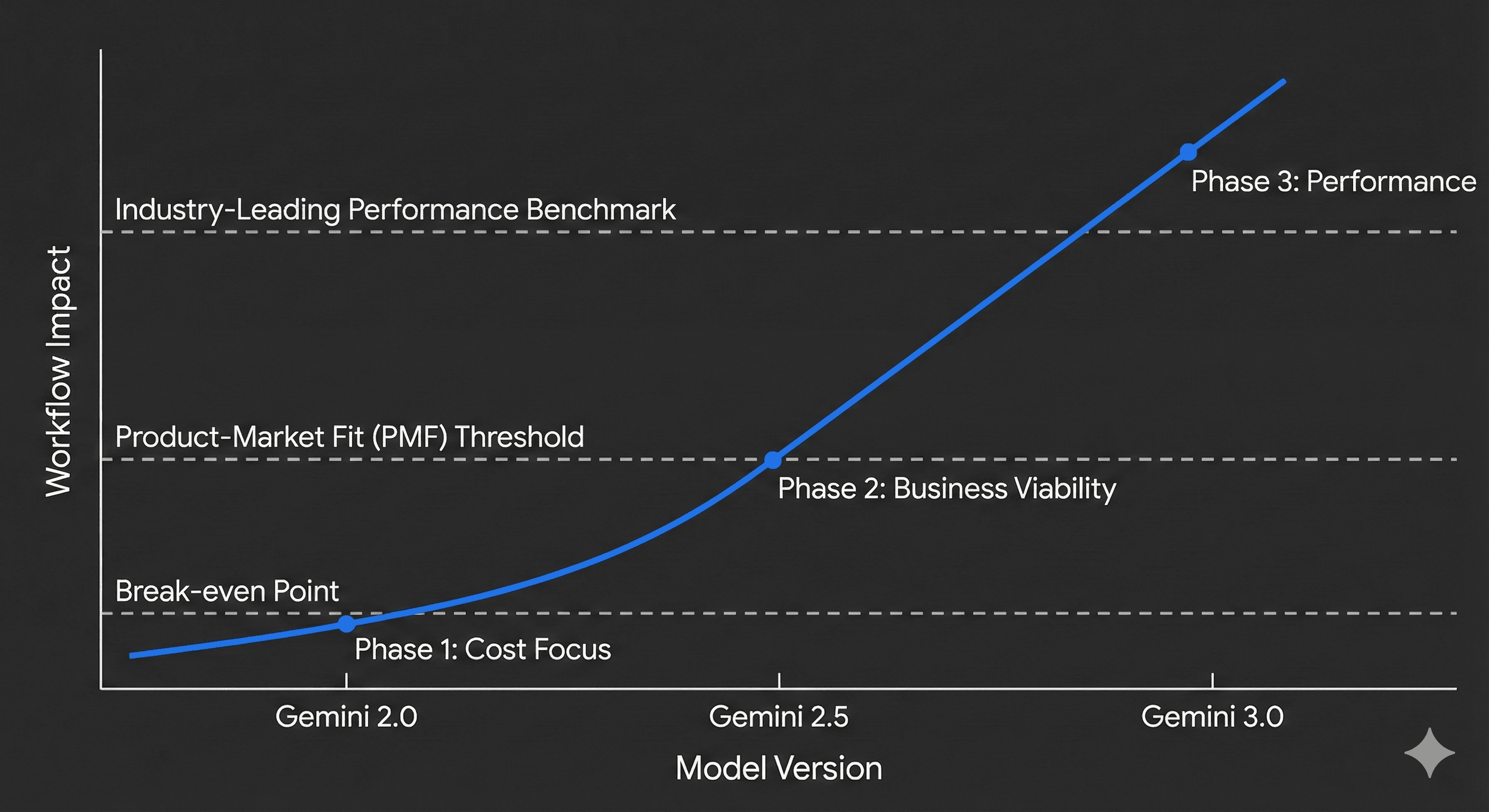 Gemini 버전별 워크플로우 기여도 상승을 보여주는 J커브 차트. Gemini 2.0은 손익분기점(Break-even Point), 2.5는 시장 적합성(PMF Threshold), 3.0은 업계 최고 성능 기준(Industry-Leading Performance Benchmark)을 각각 차례로 돌파하며, 가성비 도구에서 압도적 주력 모델로 급성장하는 과정을 시각화했다.